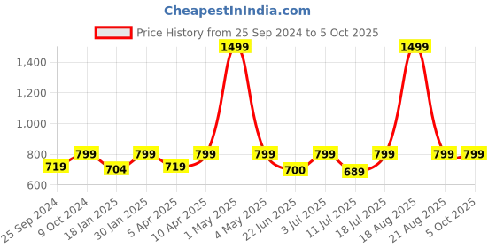 myntra.com BAESD Printed Lightweight Bomber Jacket baesd Price History Graph from 25 Sep 2024 to 4 Oct 2025