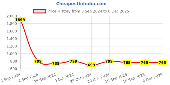 myntra.com BAESD Printed Long Sleeve Sweat Shirt & Joggers Co-Ords baesd Price History Graph from 3 Sep 2024 to 5 Dec 2025