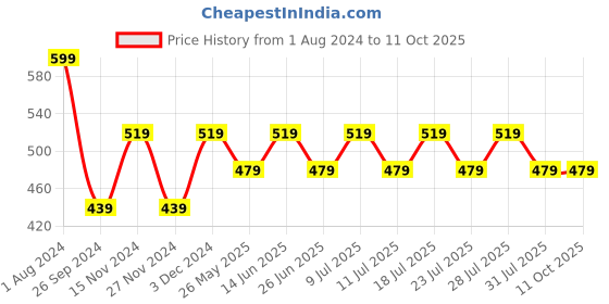 myntra.com BAESD Printed Long Sleeves Crop Top With Palazzos baesd Price History Graph from 1 Aug 2024 to 11 Oct 2025