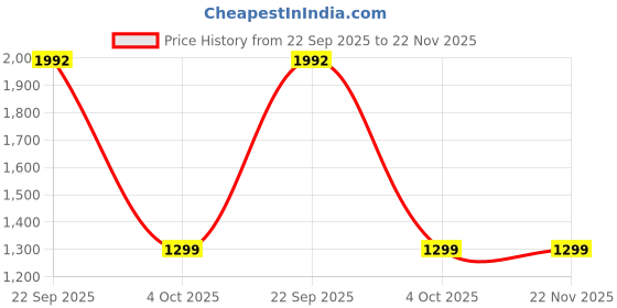 myntra.com BAESD Printed Long Sleeves Shirt and Crop Top With Shorts baesd Price History Graph from 22 Sep 2025 to 22 Nov 2025