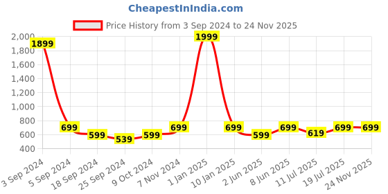 myntra.com BAESD Printed Long Sleeves Shirt & Trouser Co-Ords baesd Price History Graph from 3 Sep 2024 to 23 Nov 2025