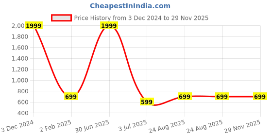 myntra.com BAESD Printed Long Sleeves Shirt & Trouser Co-Ords baesd Price History Graph from 3 Dec 2024 to 28 Nov 2025