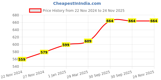 myntra.com BAESD Printed Longline Shrug baesd Price History Graph from 22 Nov 2024 to 24 Nov 2025