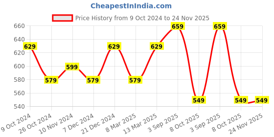 myntra.com BAESD Printed Loose Fit Mid-Rise Pure Cotton Capris baesd Price History Graph from 9 Oct 2024 to 23 Nov 2025