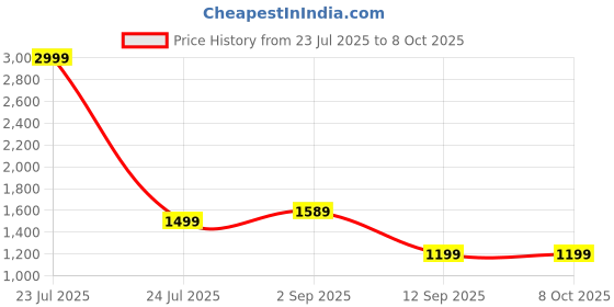 myntra.com BAESD Printed Mandarin Collar Pure Wool Tunic With Trouser baesd Price History Graph from 23 Jul 2025 to 7 Oct 2025