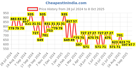 myntra.com BAESD Printed Mandarin Collar Top & Trousers baesd Price History Graph from 28 Jul 2024 to 8 Oct 2025