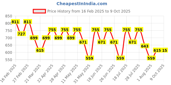 myntra.com BAESD Printed Mandarin Collar Tunic With Trousers baesd Price History Graph from 16 Feb 2025 to 8 Oct 2025