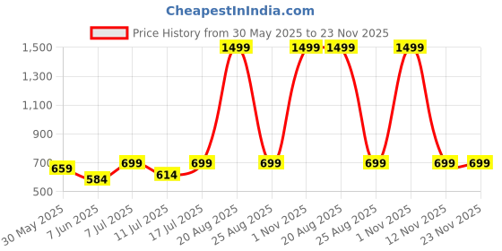 myntra.com BAESD Printed Maxi Dress baesd Price History Graph from 30 May 2025 to 23 Nov 2025