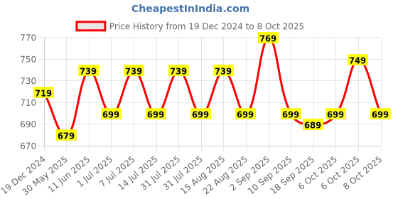 myntra.com BAESD Printed Mid-Rise Trouser baesd Price History Graph from 19 Dec 2024 to 8 Oct 2025
