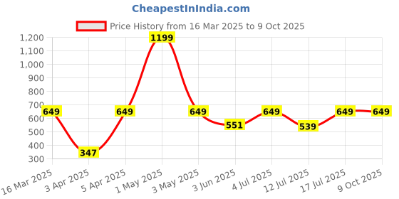 myntra.com BAESD Printed Mini Skort baesd Price History Graph from 16 Mar 2025 to 9 Oct 2025