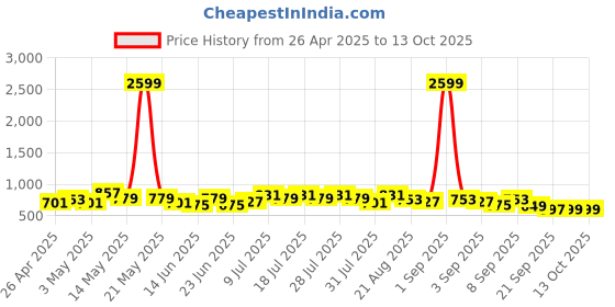 myntra.com BAESD Printed Notch Neck Tunic With Trousers baesd Price History Graph from 26 Apr 2025 to 13 Oct 2025