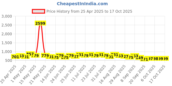 myntra.com BAESD Printed Notch Neck Tunic With Trousers baesd Price History Graph from 25 Apr 2025 to 16 Oct 2025
