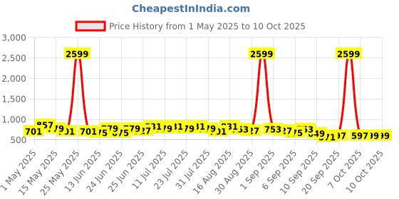 myntra.com BAESD Printed Notch Neck Tunic With Trousers baesd Price History Graph from 1 May 2025 to 9 Oct 2025
