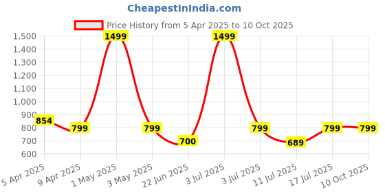 myntra.com BAESD Printed Notched Collar Single Breasted Blazer baesd Price History Graph from 5 Apr 2025 to 10 Oct 2025