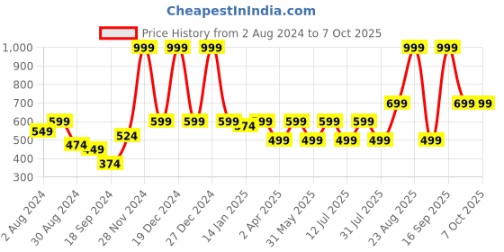 myntra.com BAESD Printed Off-Shoulder Bell Sleeves Georgette A-Line Midi Dress baesd Price History Graph from 2 Aug 2024 to 7 Oct 2025