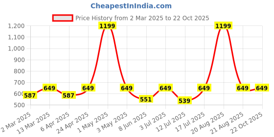 myntra.com BAESD Printed One Shoulder Crop Top baesd Price History Graph from 2 Mar 2025 to 22 Oct 2025