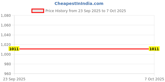 myntra.com BAESD Printed Open Front Blazers baesd Price History Graph from 23 Sep 2025 to 6 Oct 2025