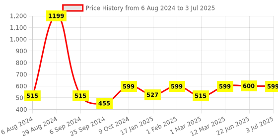 myntra.com BAESD Printed Open Front Straight Shrug baesd Price History Graph from 6 Aug 2024 to 3 Jul 2025