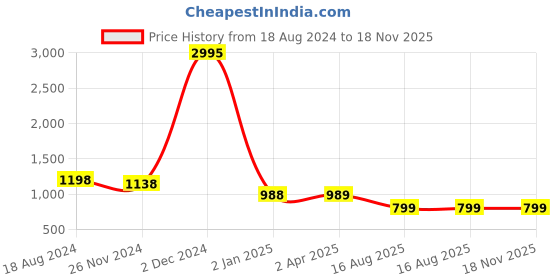 myntra.com BAESD Printed Panelled A-Line Kurta with Palazzos baesd Price History Graph from 18 Aug 2024 to 17 Nov 2025