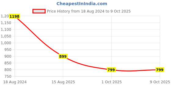 myntra.com BAESD  Printed Panelled A-Line Kurta with Palazzos baesd Price History Graph from 18 Aug 2024 to 7 Oct 2025