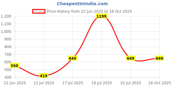 myntra.com BAESD Printed Pencil Maxi Skirt baesd Price History Graph from 22 Jun 2025 to 15 Oct 2025