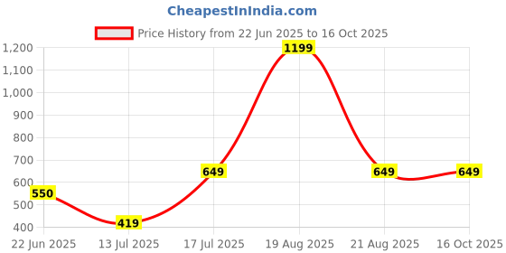 myntra.com BAESD Printed Pencil Maxi Skirt baesd Price History Graph from 22 Jun 2025 to 16 Oct 2025