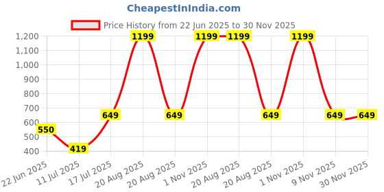 myntra.com BAESD Printed Pencil Mini Skirt baesd Price History Graph from 22 Jun 2025 to 30 Nov 2025