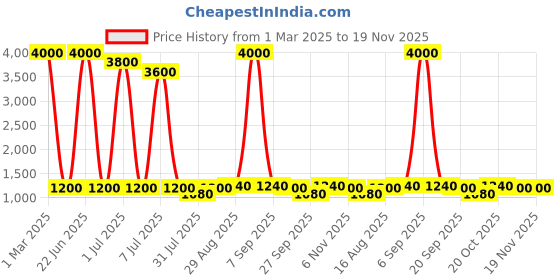 myntra.com BAESD Printed Peter Pan Collar Cotton A-Line Dress baesd Price History Graph from 1 Mar 2025 to 18 Nov 2025