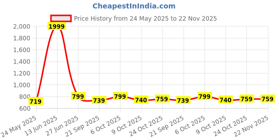 myntra.com BAESD Printed Plus Size Swimming Dress baesd Price History Graph from 24 May 2025 to 22 Nov 2025