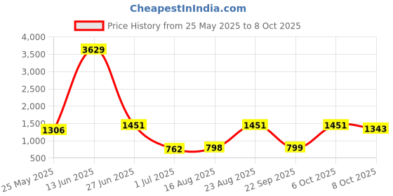 myntra.com BAESD Printed Plus Size Swimming Dress With Goggle baesd Price History Graph from 25 May 2025 to 8 Oct 2025