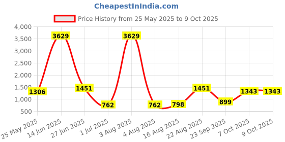 myntra.com BAESD Printed Plus Size Swimming Dress With Goggle baesd Price History Graph from 25 May 2025 to 9 Oct 2025