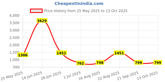 myntra.com BAESD Printed Plus Size Swimming Dress With Goggle baesd Price History Graph from 25 May 2025 to 12 Oct 2025
