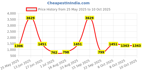 myntra.com BAESD Printed Plus Size Swimming Dress With Goggle baesd Price History Graph from 25 May 2025 to 8 Oct 2025