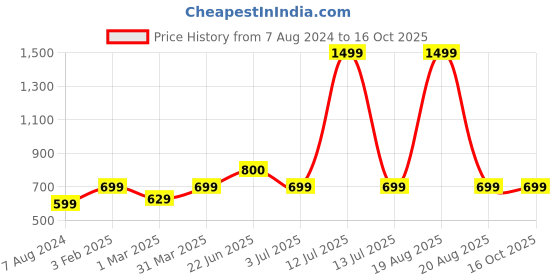 myntra.com BAESD Printed Polyester Jumpsuit baesd Price History Graph from 7 Aug 2024 to 16 Oct 2025