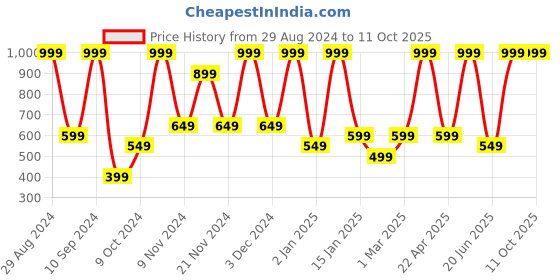 myntra.com BAESD Printed Puff Sleeve Crepe A-Line Dress baesd Price History Graph from 29 Aug 2024 to 11 Oct 2025