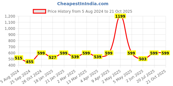 myntra.com BAESD Printed Puff Sleeves Crop Top baesd Price History Graph from 5 Aug 2024 to 19 Oct 2025