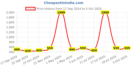 myntra.com BAESD Printed Puff Sleeves Top With Trouser baesd Price History Graph from 17 Sep 2024 to 5 Oct 2025