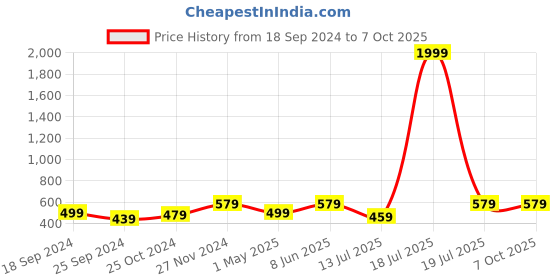 myntra.com BAESD Printed Puff Sleeves Top With Trouser baesd Price History Graph from 18 Sep 2024 to 5 Oct 2025
