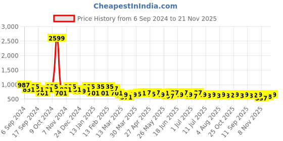 myntra.com BAESD Printed Pure Cotton Co-Ords baesd Price History Graph from 6 Sep 2024 to 21 Nov 2025