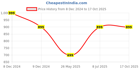 myntra.com BAESD Printed Pure Cotton Crop Top With Trouser Co-Ords baesd Price History Graph from 8 Dec 2024 to 16 Oct 2025