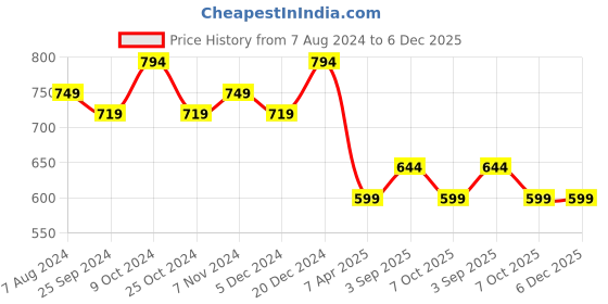 myntra.com BAESD Printed Pure Cotton Lounge Pants baesd Price History Graph from 7 Aug 2024 to 6 Dec 2025