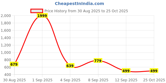 myntra.com BAESD Printed Pure Cotton Maternity Fit & Flare Midi Dress baesd Price History Graph from 30 Aug 2025 to 25 Oct 2025