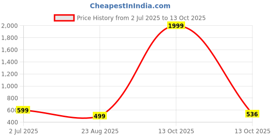myntra.com BAESD Printed Pure Cotton Round Neck Tunic With Palazzos Co-Ords baesd Price History Graph from 2 Jul 2025 to 13 Oct 2025