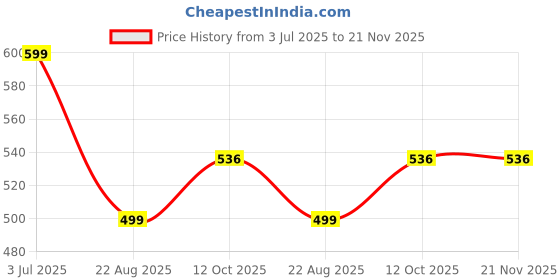 myntra.com BAESD Printed Pure Cotton Round Neck Tunic With Palazzos Co-Ords baesd Price History Graph from 3 Jul 2025 to 21 Nov 2025