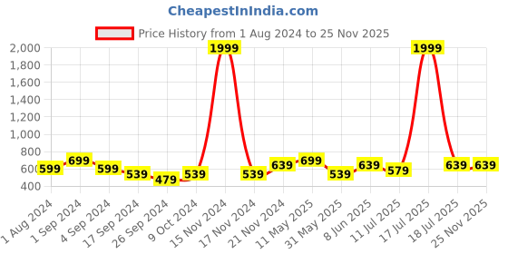 myntra.com BAESD Printed Pure Cotton Shirt & Palazzo Co-Ord Set baesd Price History Graph from 1 Aug 2024 to 24 Nov 2025
