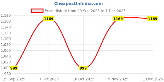 myntra.com BAESD Printed Pure Cotton Shirt & Shorts Co-Ord Set baesd Price History Graph from 29 Sep 2025 to 30 Nov 2025