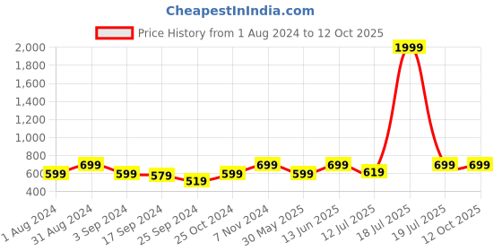 myntra.com BAESD Printed Pure Cotton Shirt & Trouser baesd Price History Graph from 1 Aug 2024 to 12 Oct 2025