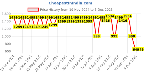 myntra.com BAESD Printed Pure Cotton Shirt & Trouser Night suits baesd Price History Graph from 19 Nov 2024 to 4 Dec 2025