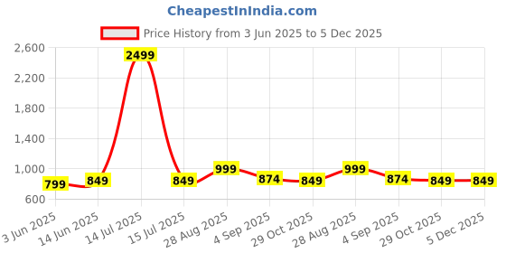 myntra.com BAESD Printed Pure Cotton Shirt Collar Top With Trousers Co-Ords baesd Price History Graph from 3 Jun 2025 to 5 Dec 2025