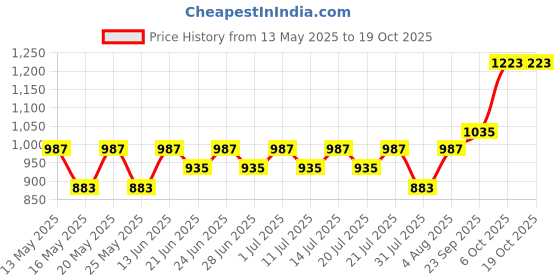 myntra.com BAESD Printed Pure Cotton Shirt with Shorts baesd Price History Graph from 13 May 2025 to 17 Oct 2025